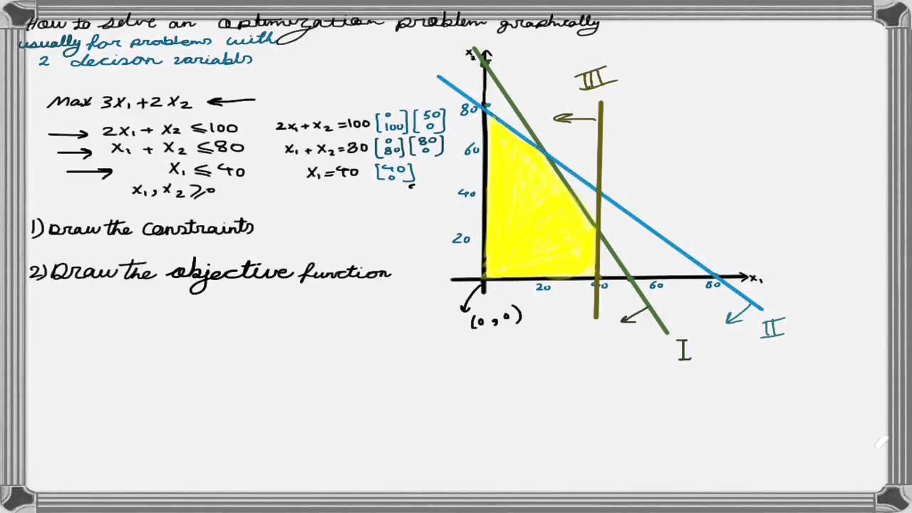 simplex method of linear programming